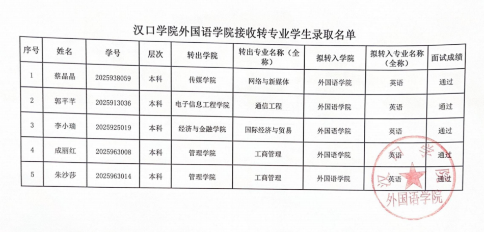 中国·ok138太阳集团2025-2026-1接收转专业学生录取名单公示